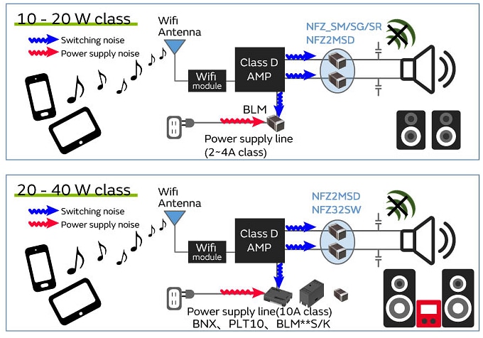 Murata Suppression du bruit de ligne audio pour l'audio domestique